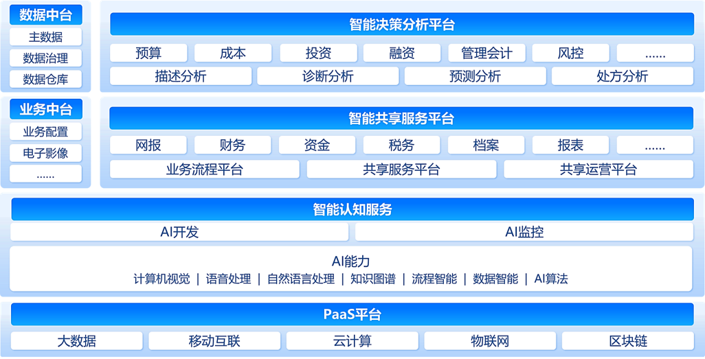 Intelligent finance Intelligent finance